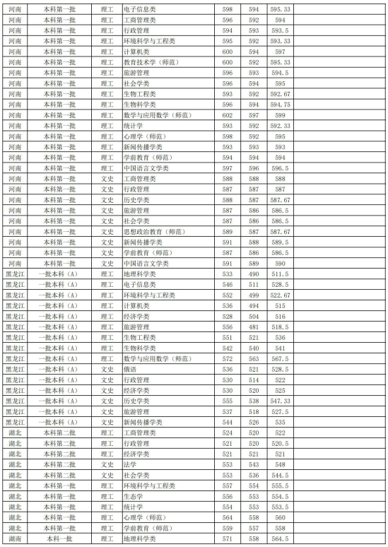 2022安徽師范大學錄取分數線（含2020-2021歷年）