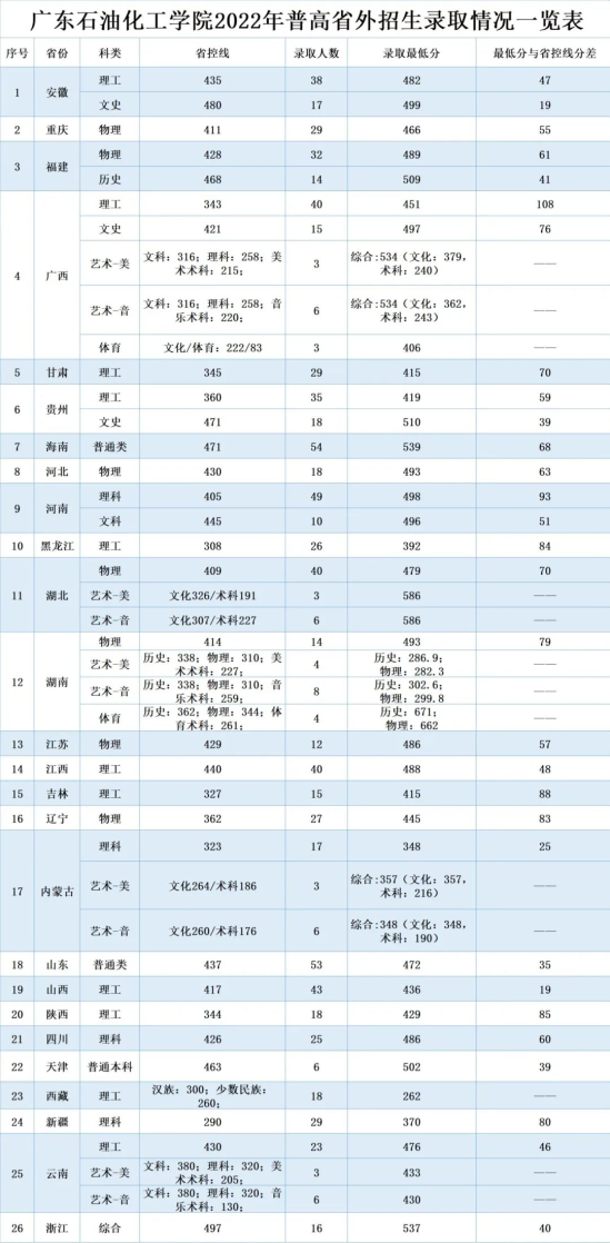 2022广东石油化工学院录取分数线（含2020-2021历年）