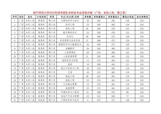 2022南寧師范大學(xué)錄取分數(shù)線（含2020-2021歷年）