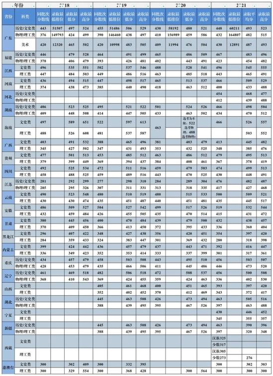 2022广州城市理工学院录取分数线（含2020-2021历年）