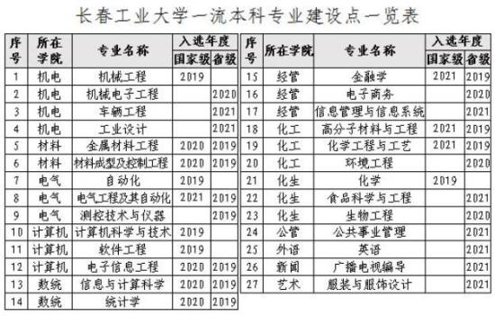 长春工业大学王牌专业_最好的专业是什么