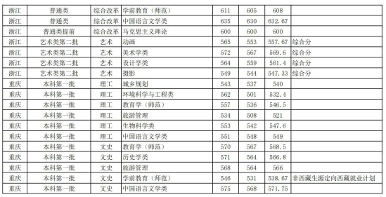 2022安徽师范大学录取分数线（含2020-2021历年）