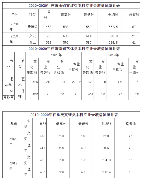 2022咸陽師范學(xué)院錄取分?jǐn)?shù)線（含2020-2021歷年）