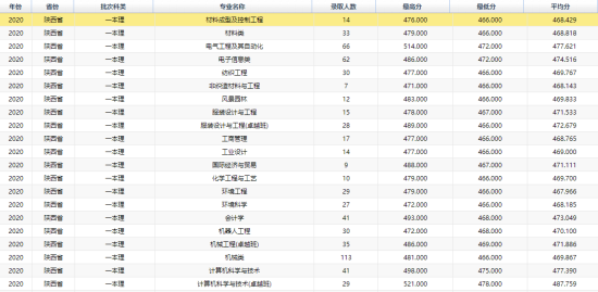 2022西安工程大学录取分数线（含2020-2021历年）