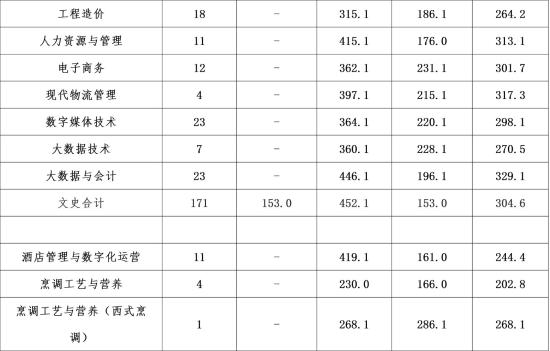 2022成都银杏酒店管理学院录取分数线（含2020-2021历年）