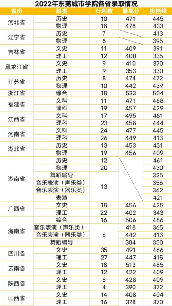 2022東莞城市學(xué)院錄取分?jǐn)?shù)線（含2020-2021歷年）