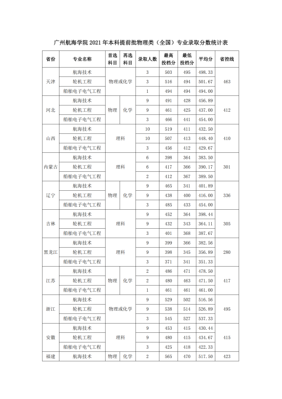 2022廣州航海學院錄取分數(shù)線（含2020-2021歷年）