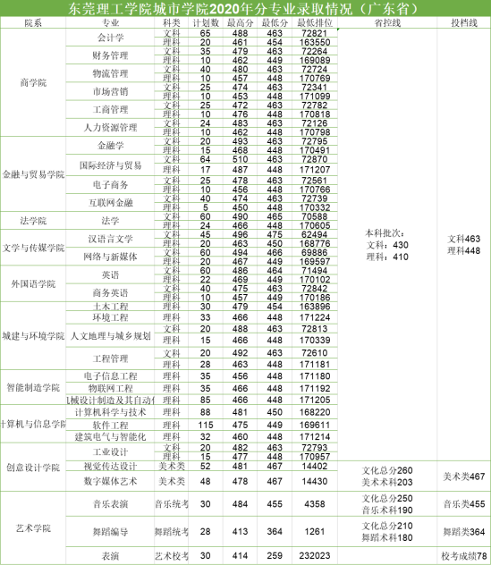 2022東莞城市學院錄取分數(shù)線（含2020-2021歷年）