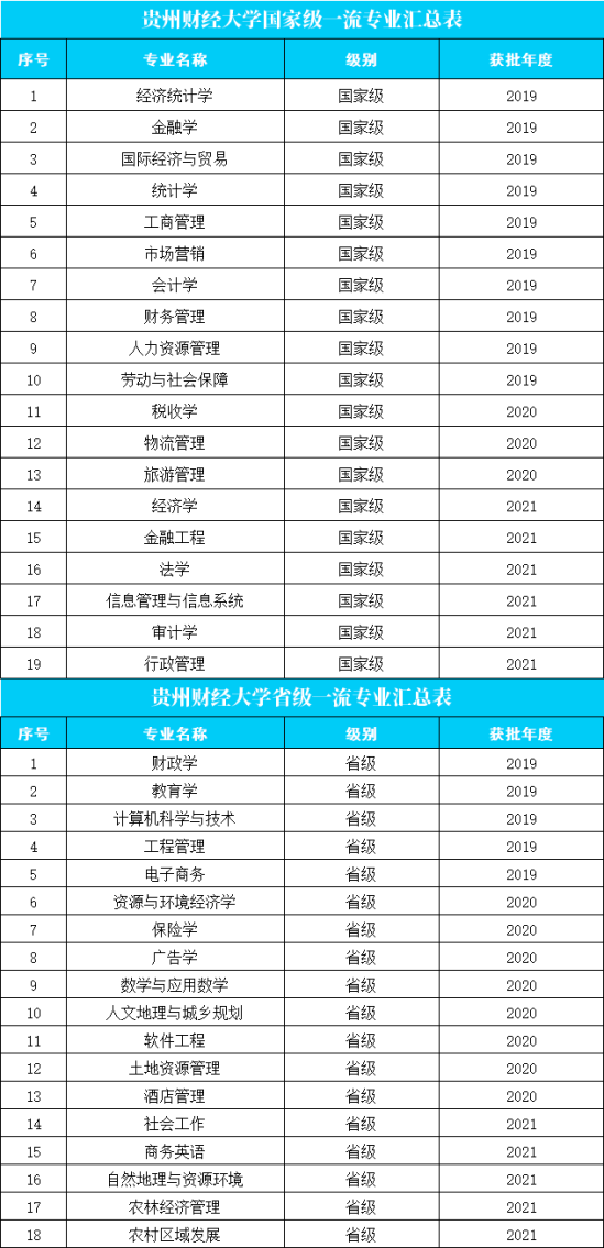 贵州财经大学王牌专业_最好的专业是什么