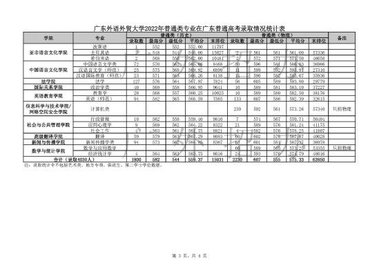 2022廣東外語外貿(mào)大學錄取分數(shù)線（含2020-2021歷年）