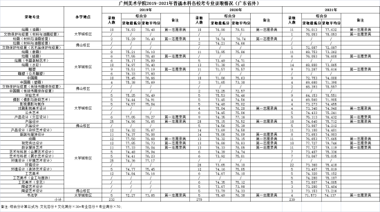 2022廣州美術(shù)學院錄取分數(shù)線（含2020-2021歷年）