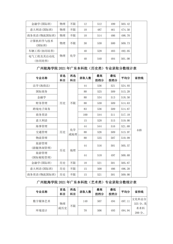 2022廣州航海學院錄取分數(shù)線（含2020-2021歷年）