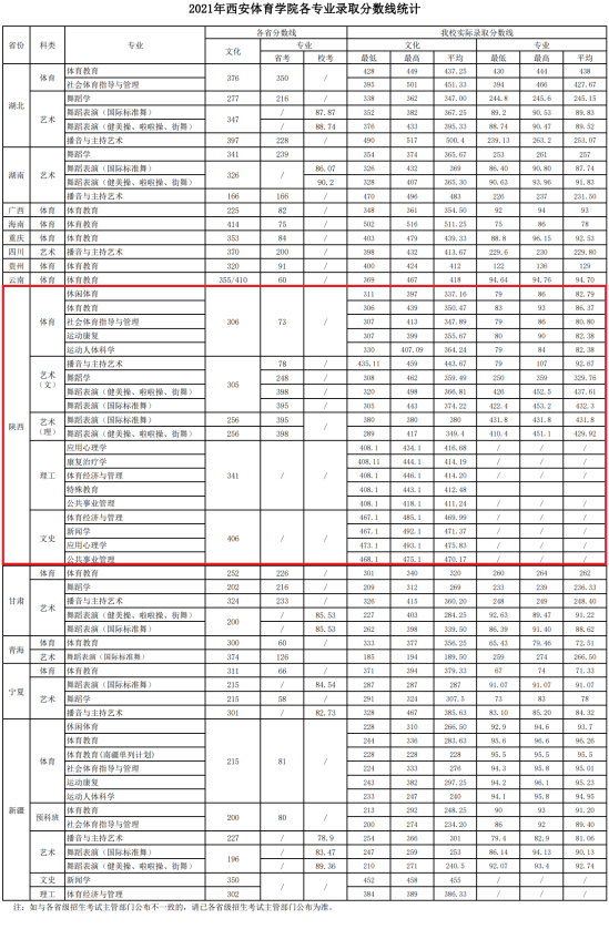 2022西安體育學(xué)院錄取分?jǐn)?shù)線（含2020-2021歷年）