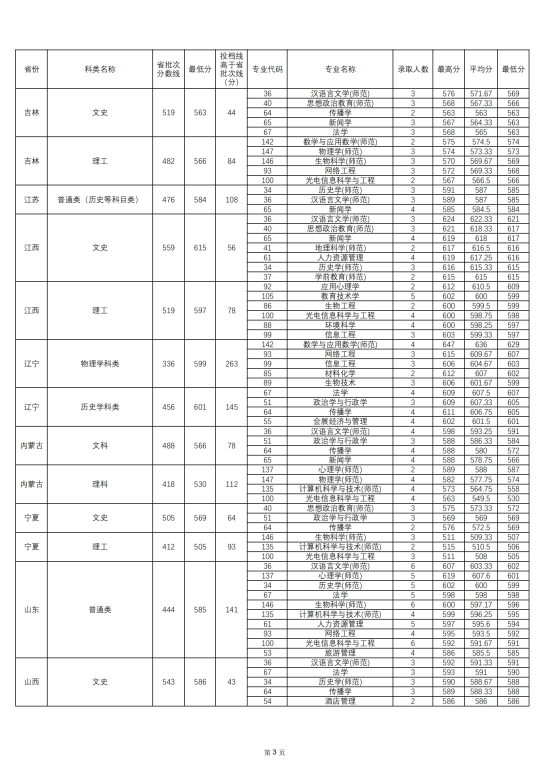 2022華南師范大學(xué)錄取分數(shù)線（含2020-2021歷年）