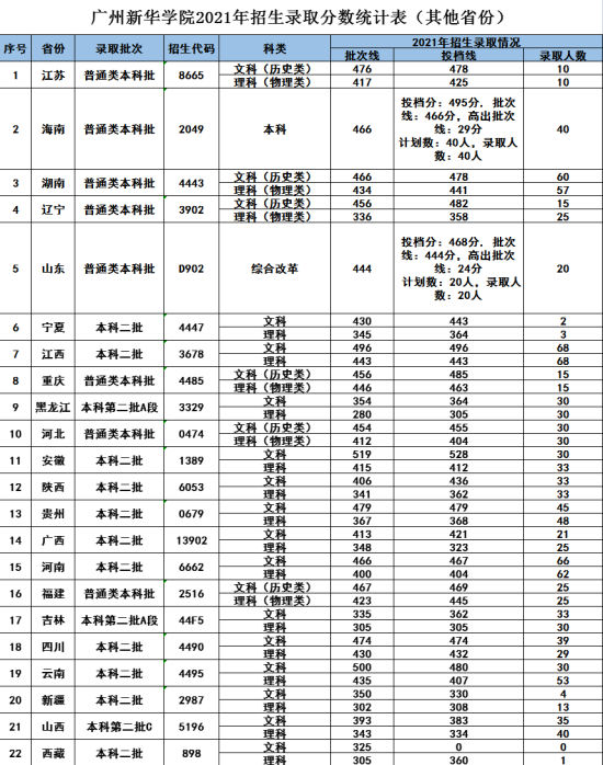 2022廣州新華學(xué)院錄取分?jǐn)?shù)線（含2020-2021歷年）