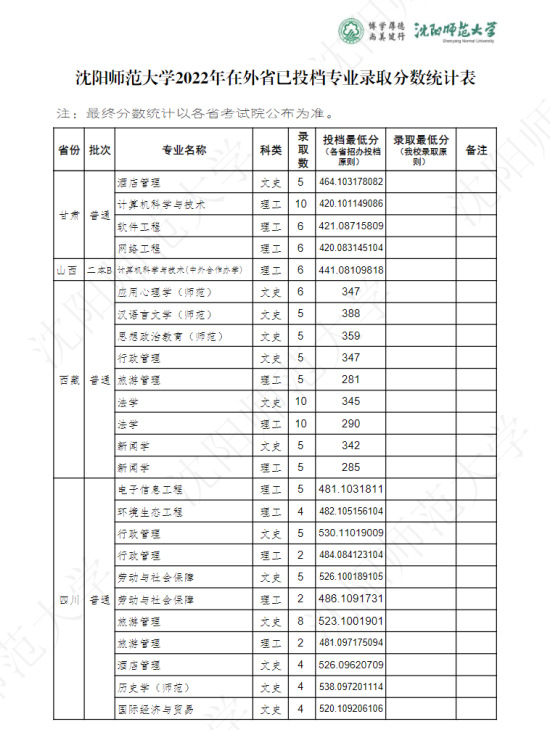 2022沈陽師范大學(xué)錄取分?jǐn)?shù)線（含2020-2021歷年）