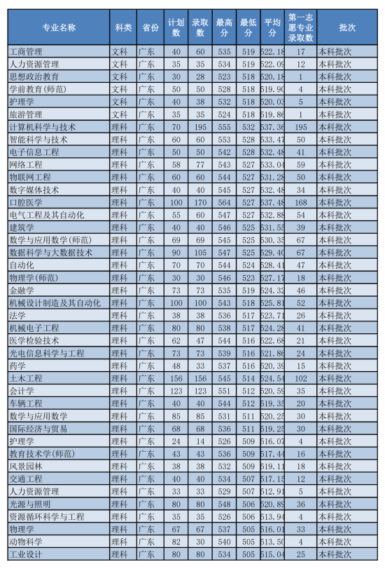 2022佛山科學技術學院錄取分數(shù)線（含2020-2021歷年）