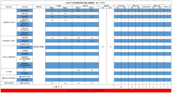 2022廣西外國(guó)語(yǔ)學(xué)院錄取分?jǐn)?shù)線（含2020-2021歷年）