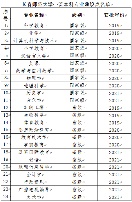 长春师范大学王牌专业_最好的专业是什么