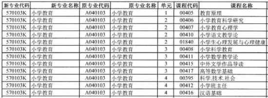 小學(xué)教育自考本科科目一覽表