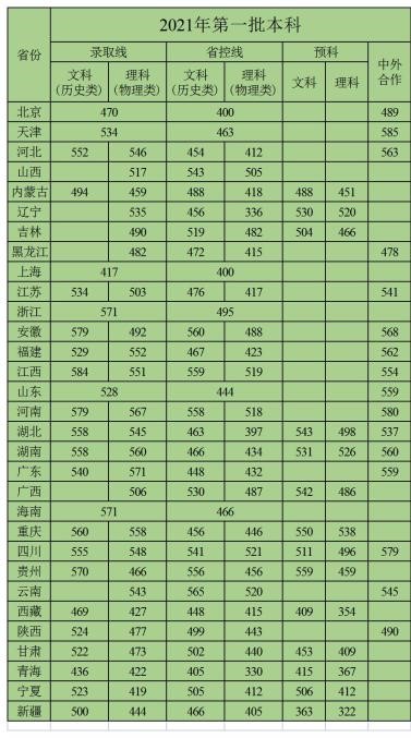 2022三峡大学录取分数线（含2020-2021历年）