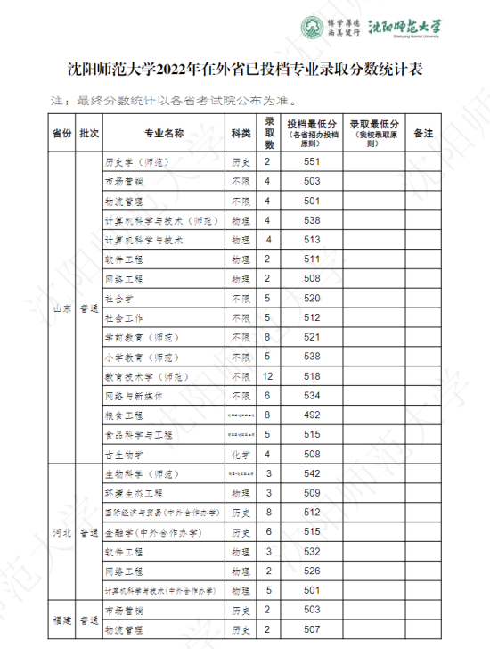 2022沈陽師范大學錄取分數(shù)線（含2020-2021歷年）