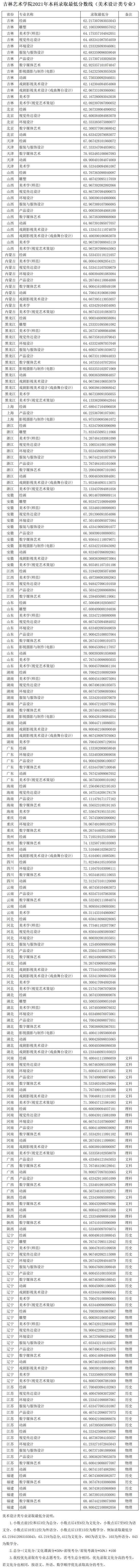 2022吉林藝術(shù)學院錄取分數(shù)線（含2020-2021歷年）