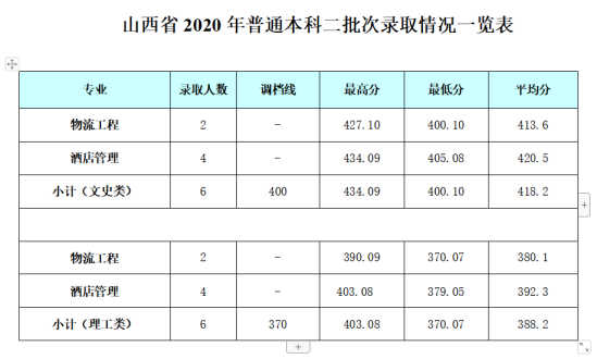 2022成都銀杏酒店管理學院錄取分數(shù)線（含2020-2021歷年）