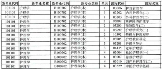 護理學自考本科考哪些科目