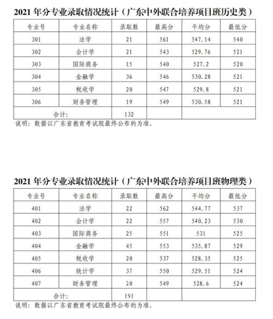 2022廣東財經(jīng)大學錄取分數(shù)線（含2020-2021歷年）