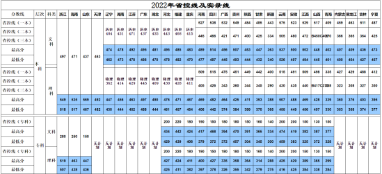 2022成都理工大學(xué)工程技術(shù)學(xué)院錄取分?jǐn)?shù)線（含2020-2021歷年）