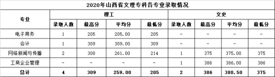 2022溫州商學(xué)院錄取分?jǐn)?shù)線(xiàn)（含2020-2021歷年）