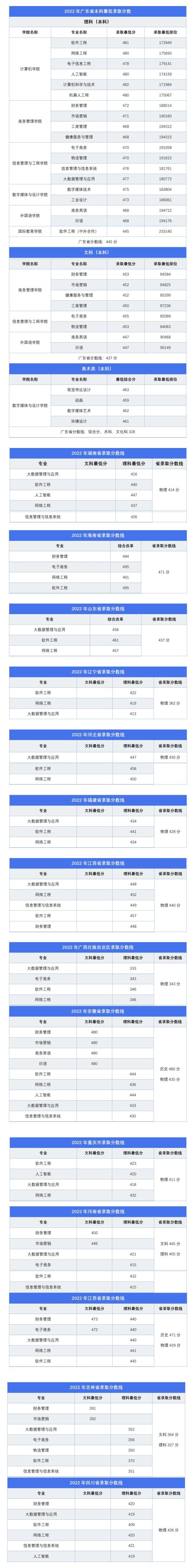 2022广东东软学院录取分数线（含2020-2021历年）