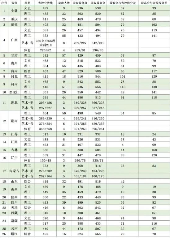 2022廣東石油化工學(xué)院錄取分?jǐn)?shù)線（含2020-2021歷年）