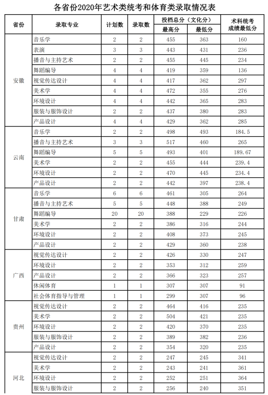 2022广东海洋大学录取分数线（含2020-2021历年）