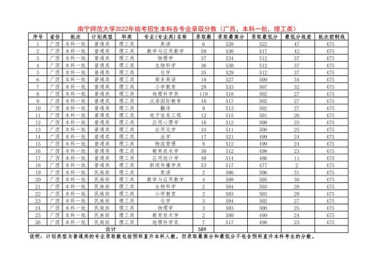 2022南寧師范大學(xué)錄取分數(shù)線（含2020-2021歷年）