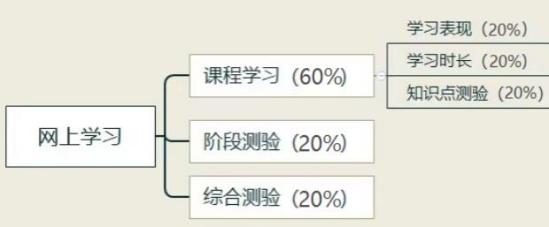 自考過(guò)程性考核加分政策是什么呢