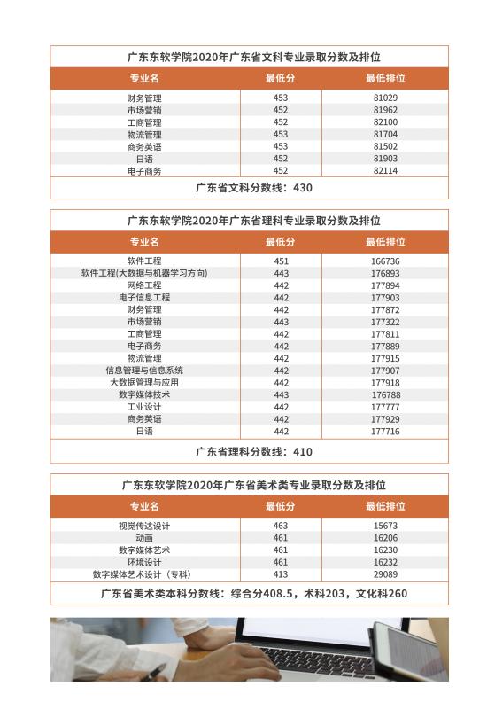 2022广东东软学院录取分数线（含2020-2021历年）