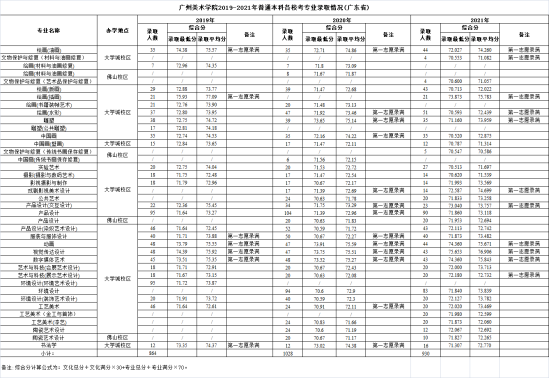 2022广州美术学院录取分数线（含2020-2021历年）