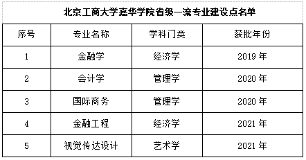 北京工商大学嘉华学院王牌专业_最好的专业是什么