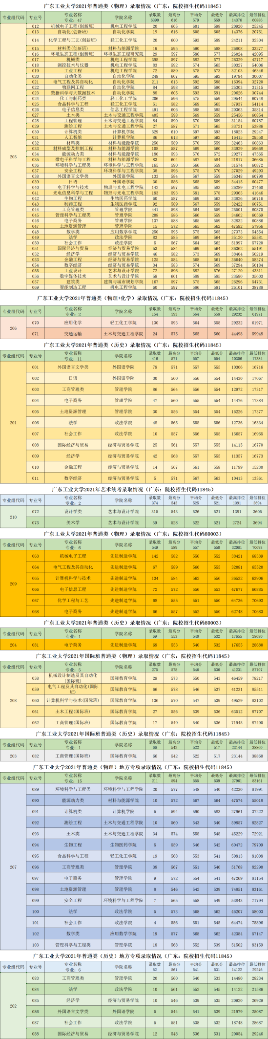 2022廣東工業(yè)大學(xué)錄取分?jǐn)?shù)線(xiàn)（含2020-2021歷年）