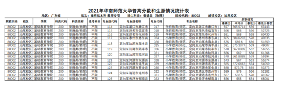 2022華南師范大學(xué)錄取分數(shù)線（含2020-2021歷年）