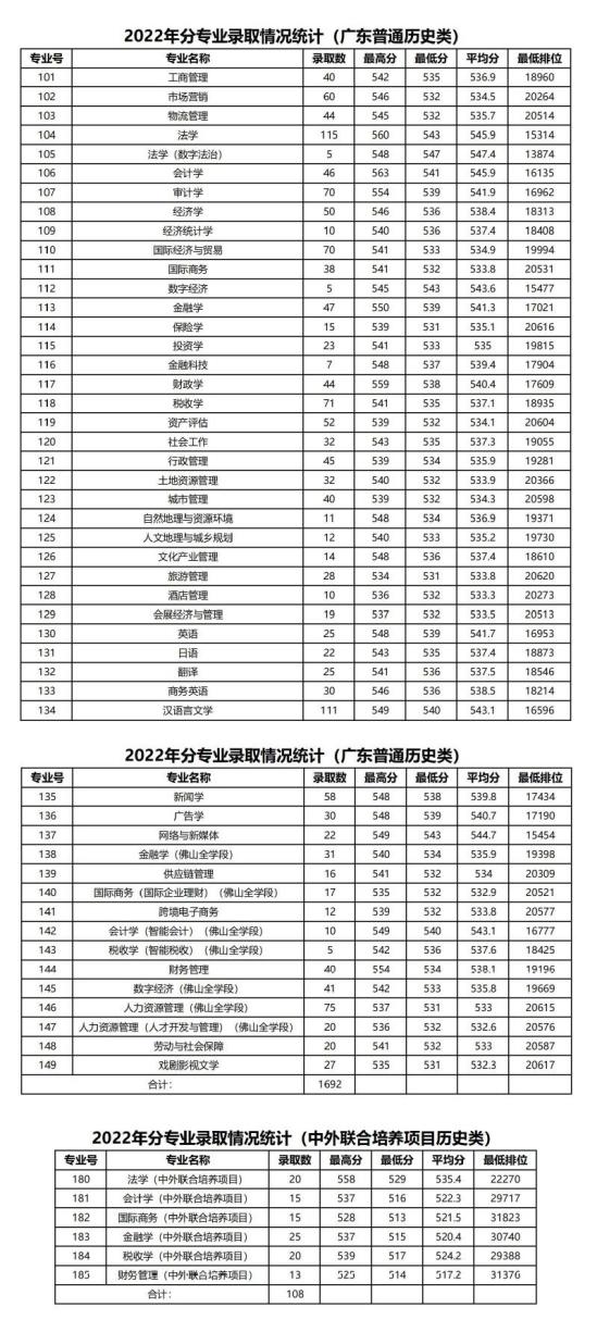 2022廣東財(cái)經(jīng)大學(xué)錄取分?jǐn)?shù)線（含2020-2021歷年）