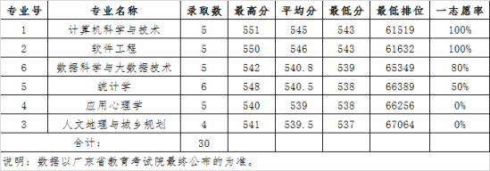 2022廣東財(cái)經(jīng)大學(xué)錄取分?jǐn)?shù)線（含2020-2021歷年）