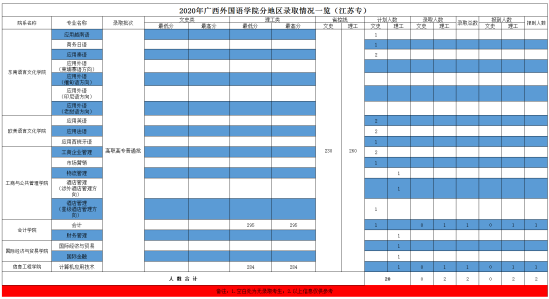 2022廣西外國語學院錄取分數線（含2020-2021歷年）