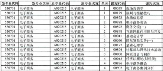 電子商務自考專科科目