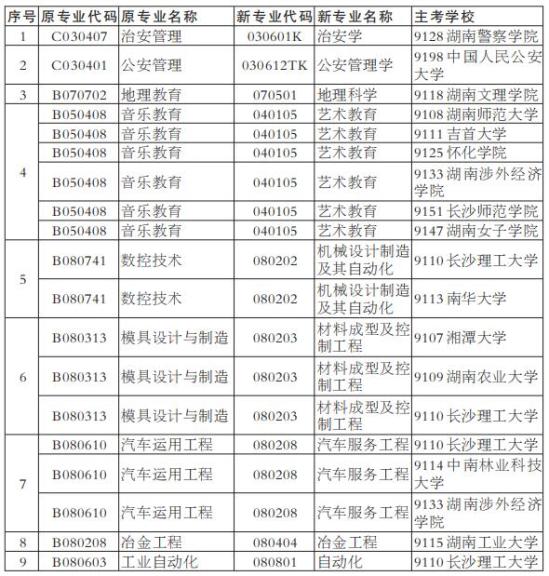 湖南省2022年10月自学考试限制报考及特殊专业表