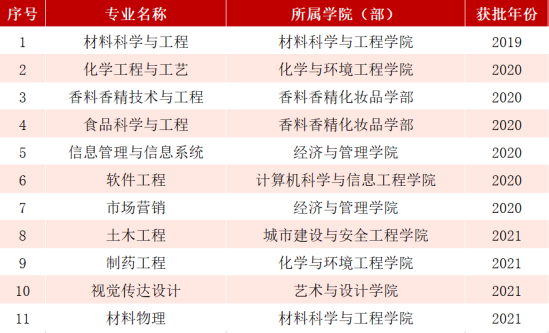 上海应用技术大学王牌专业_最好的专业是什么