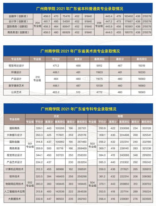 2022廣州商學(xué)院錄取分?jǐn)?shù)線（含2020-2021歷年）