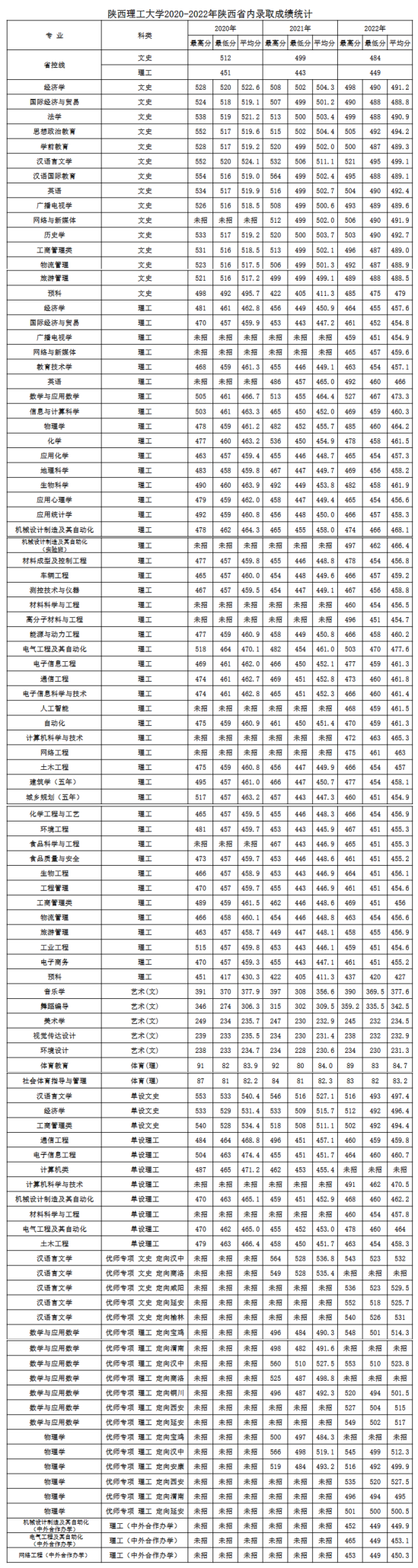 2022陜西理工大學錄取分數線（含2020-2021歷年）